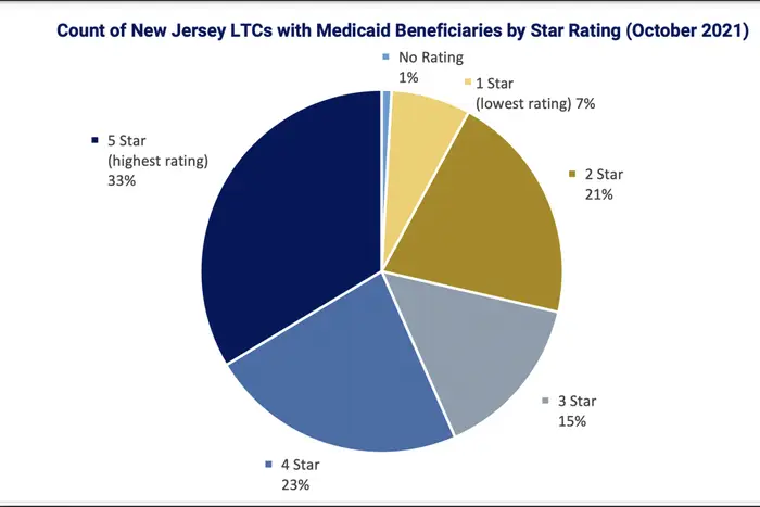 A chart showing low-performing nursing homes in New Jersey
